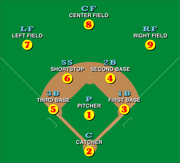 Baseball positions position role understanding every their different responsibilities