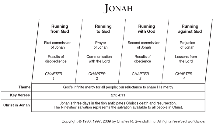 Jonah bible kids lessons worksheet printable activities school sunday study nineveh children games church crafts biblepathwayadventures worksheets activity puzzles printables