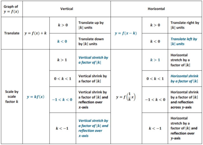 Eureka math algebra 1 module 3 answer key