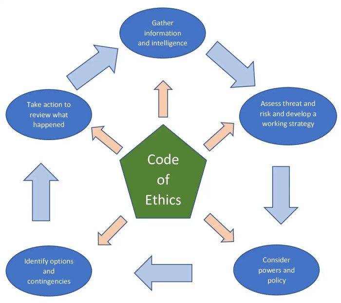 Model code of ethics quiz