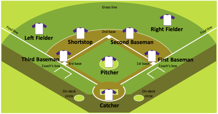 Baseball field diagram with positions