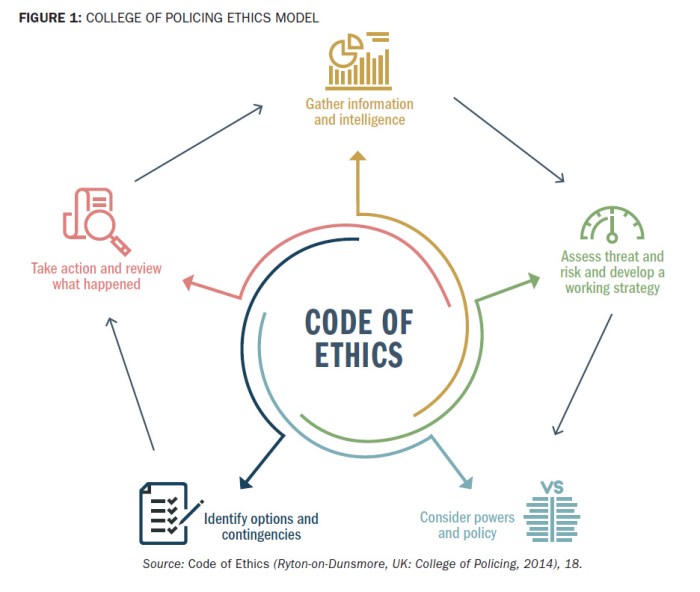 Model code of ethics quiz