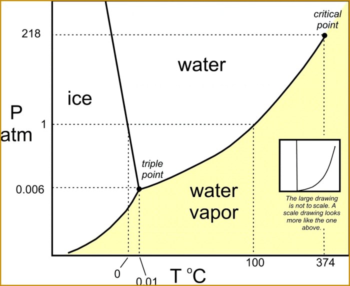 Phase change graph worksheet answers