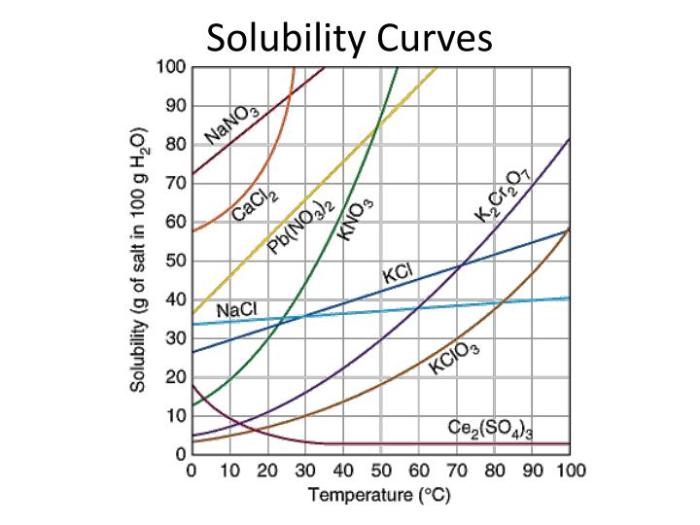 Solubility and solubility curves worksheet