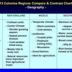 Colonies english england america map settlements 13 middle history chesapeake settlement early southern dutch spanish settlers century french atlantic coast