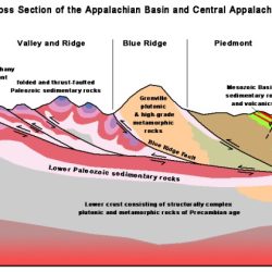 Label the cross section of the appalachian mountains.